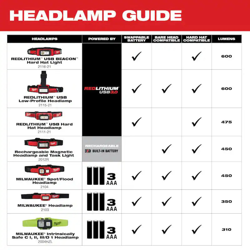 450 Lumens Rechargeable Magnetic Headlamp and Task Light 2-Pack X281989
